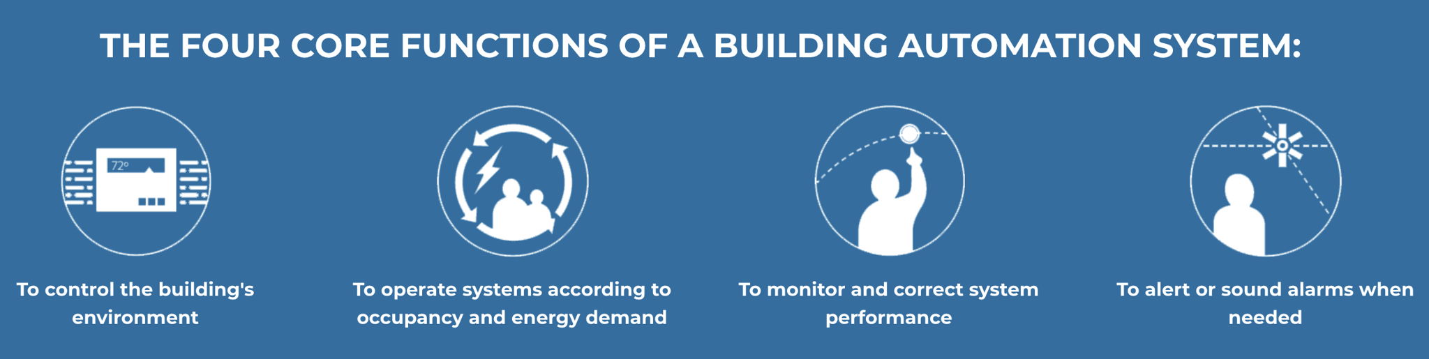 Building An Automated System