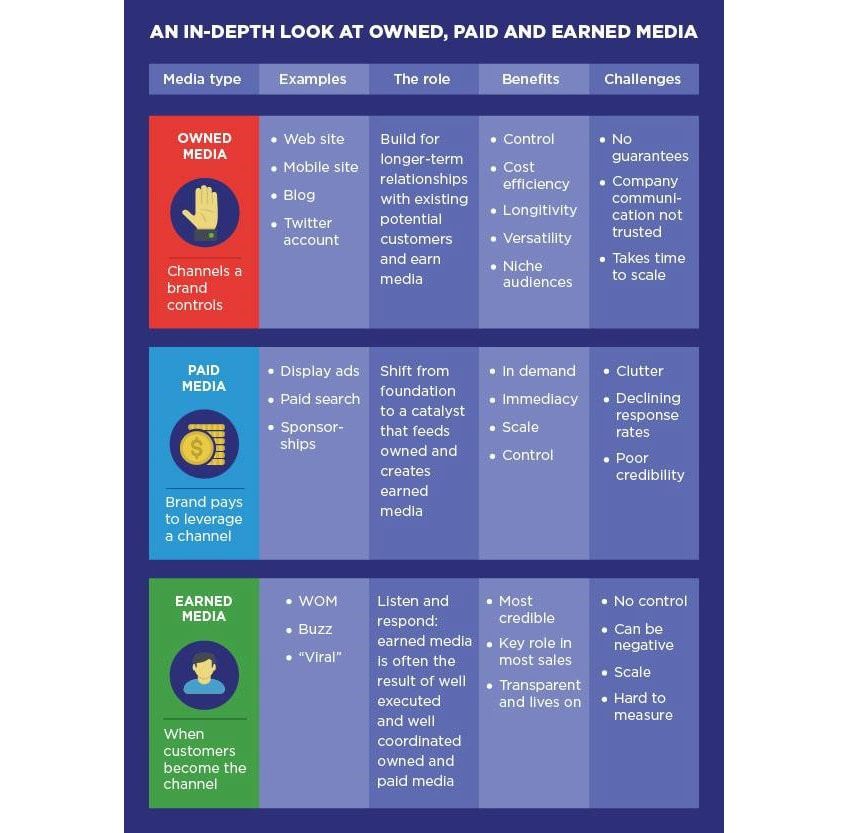 An In-Depth Look at Owned, Paid, and Earned Media