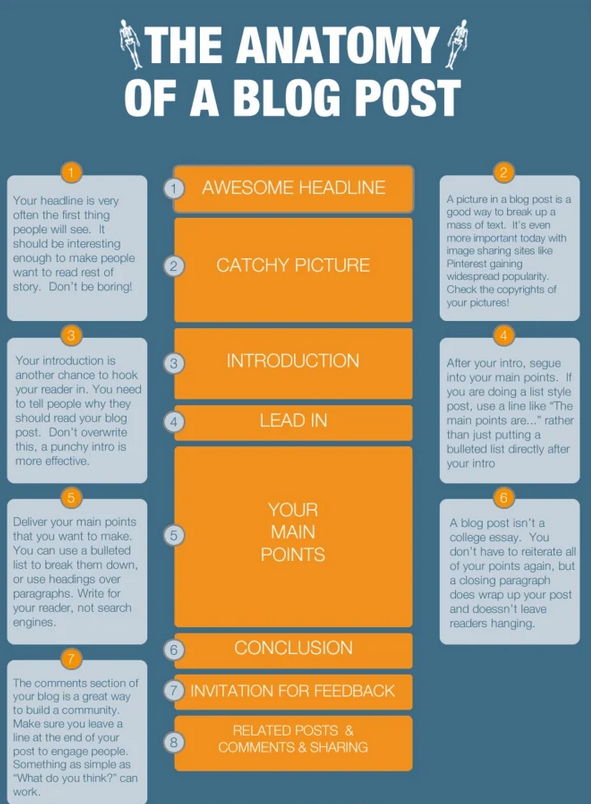 Anatomy of a blog post