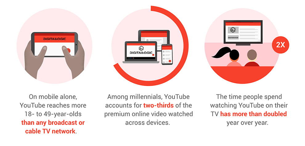 YouTube vs TV