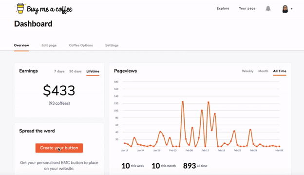 Buy Me A Coffee Dashboard