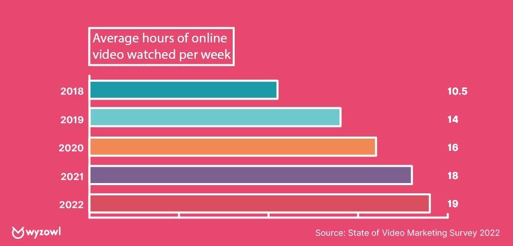 Average video watch time
