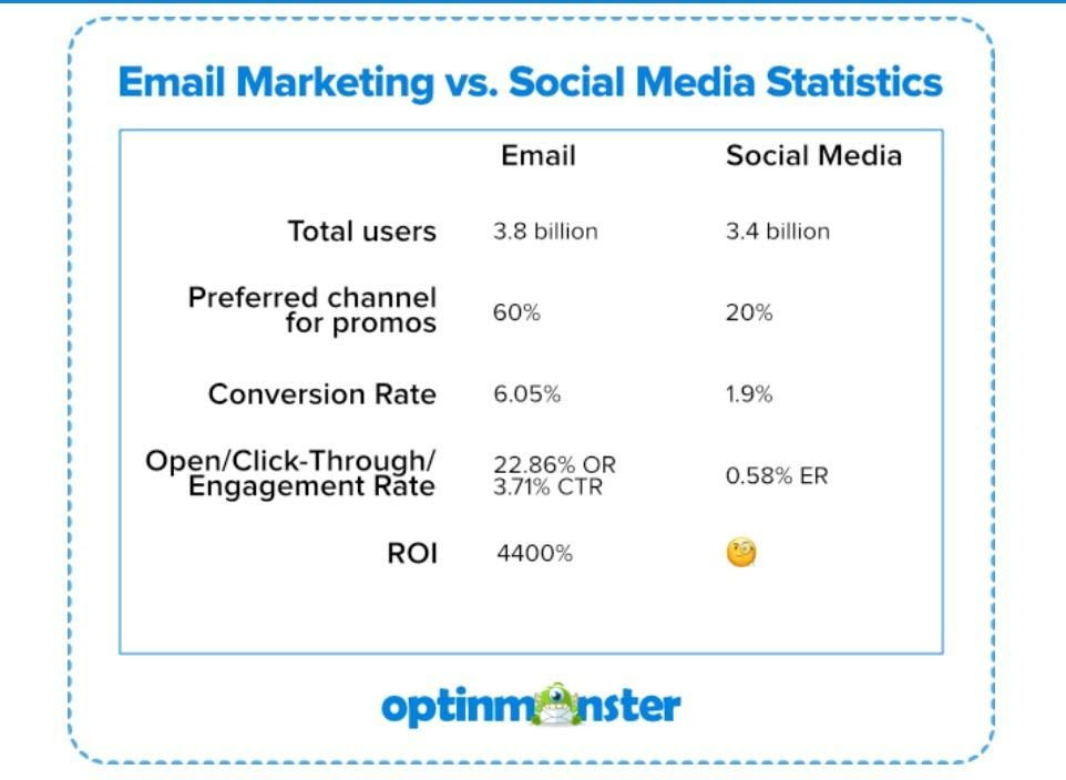 Optinmonster email vs social stats