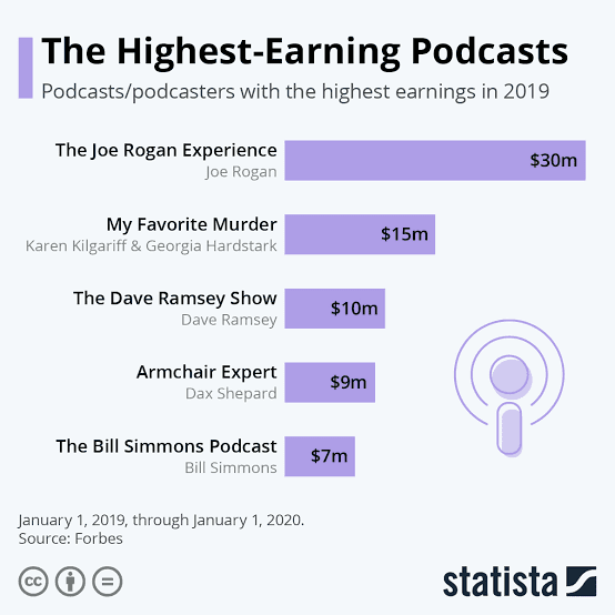 Highest earning podcasts