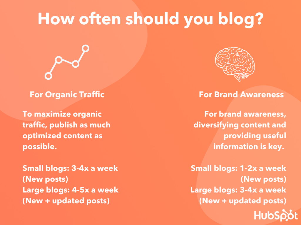 how often should you blog