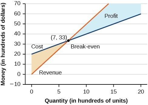 Profit Calculation Graph
