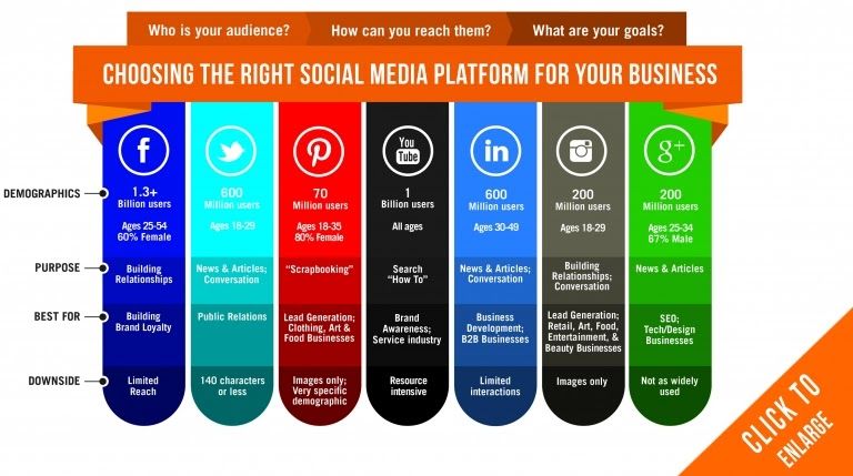 Choosing a social media platform for your business
