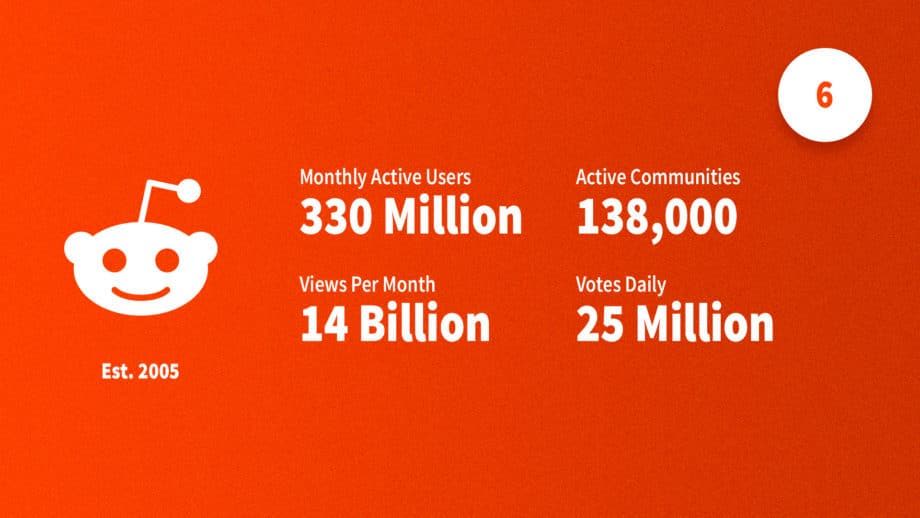 social media statistics 2019 reddit
