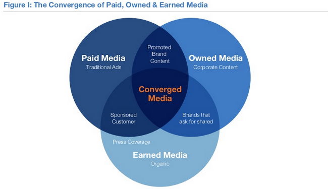 Owned, Earned, and Paid Media