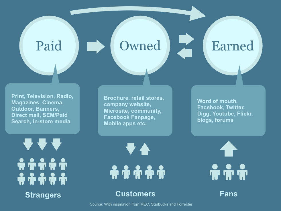Paid, Owned, Earned Media Comparison