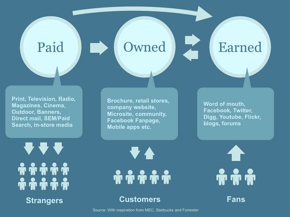 Paid, Owned, Earned Media Comparison