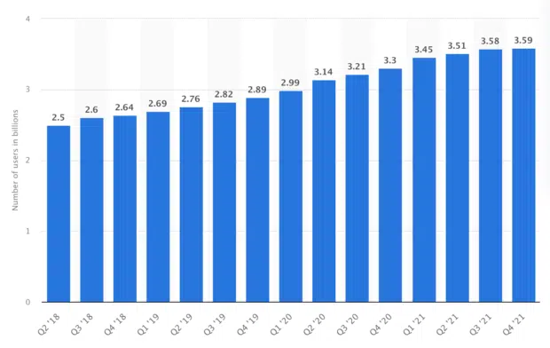 Facebook User growth by year chart