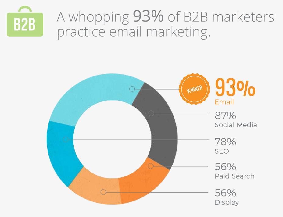 B2B email marketing stats