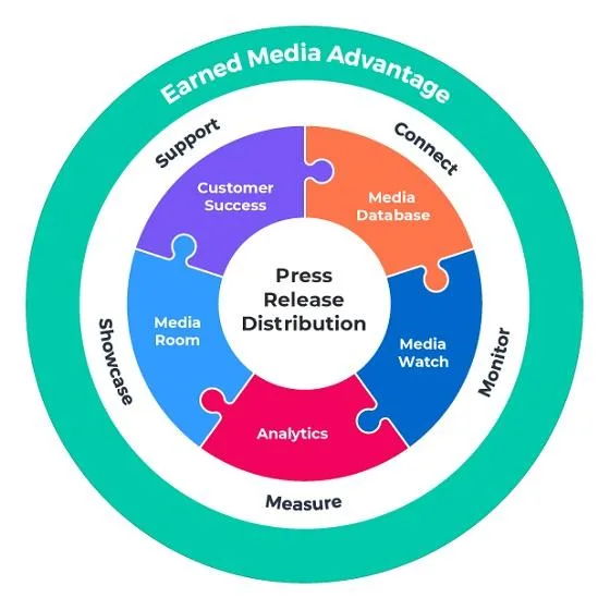 Earned Media Advantage