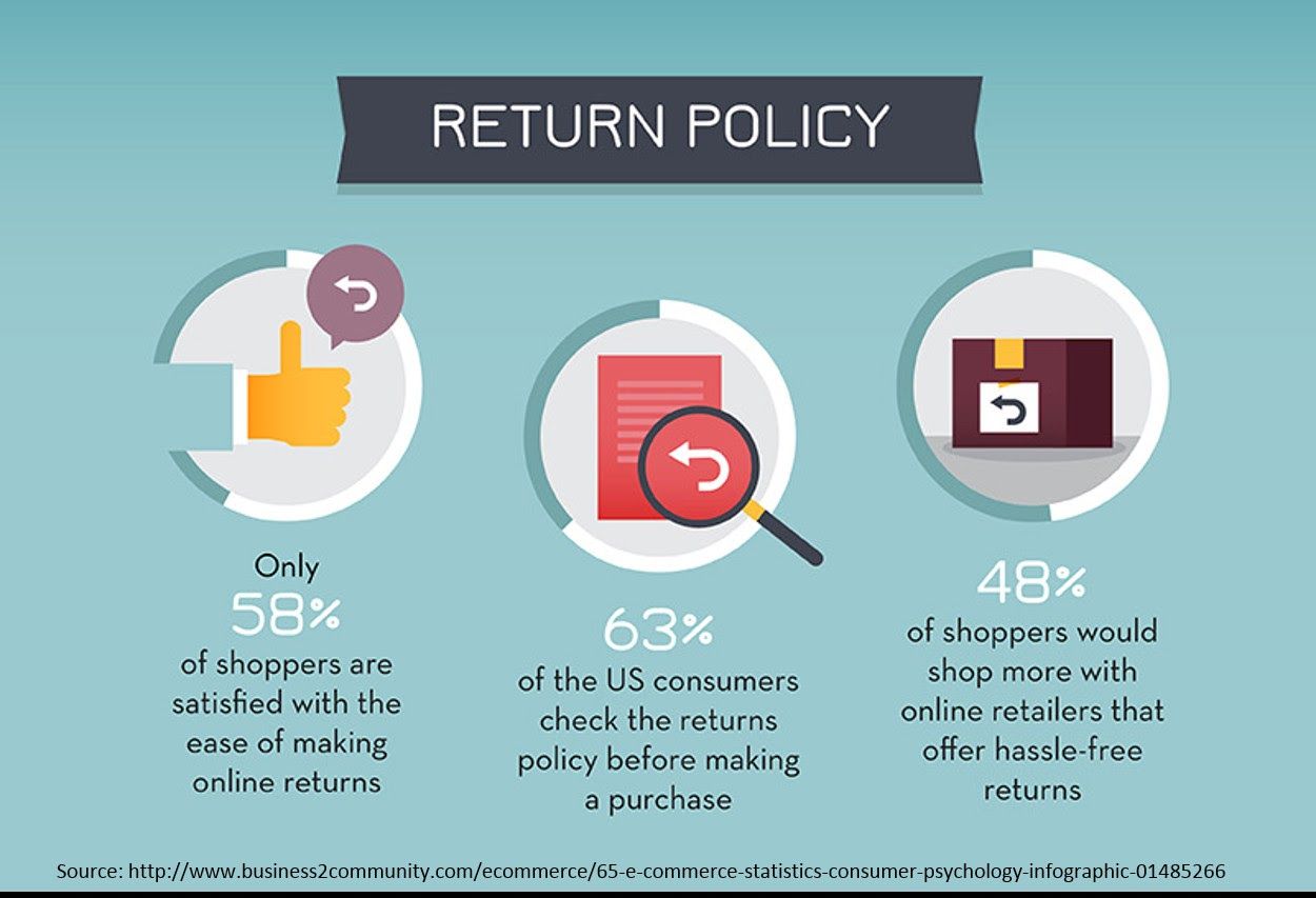 Return Policy Stats