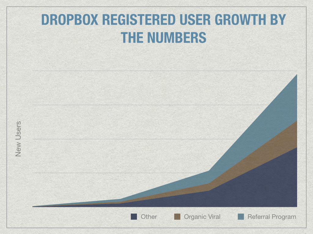 Dropbox By The Numbers