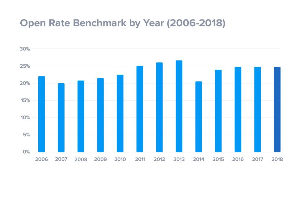 Open rate benchmark by year