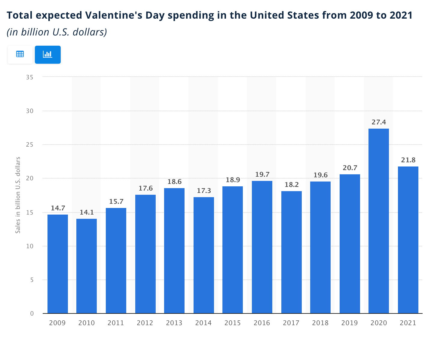 Valentines Day Stats