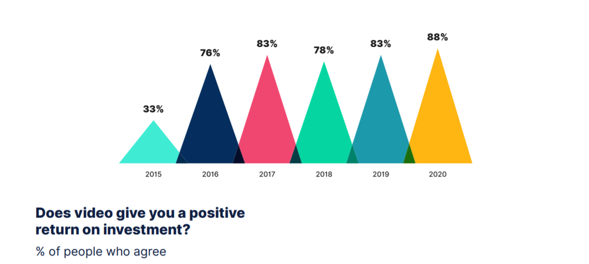 sendx video positive roi