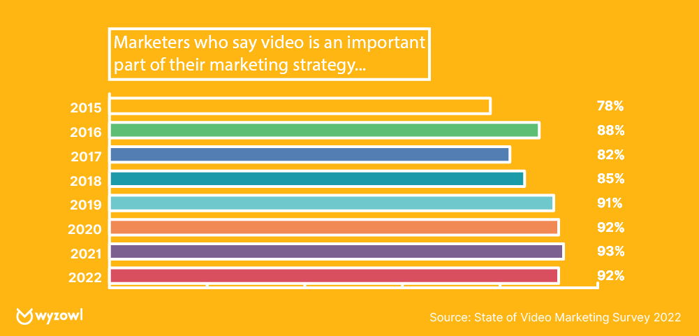 Videos in marketing strategy