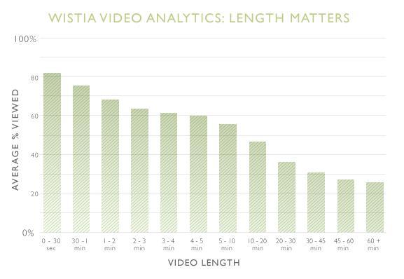 Wista video analytics length matters