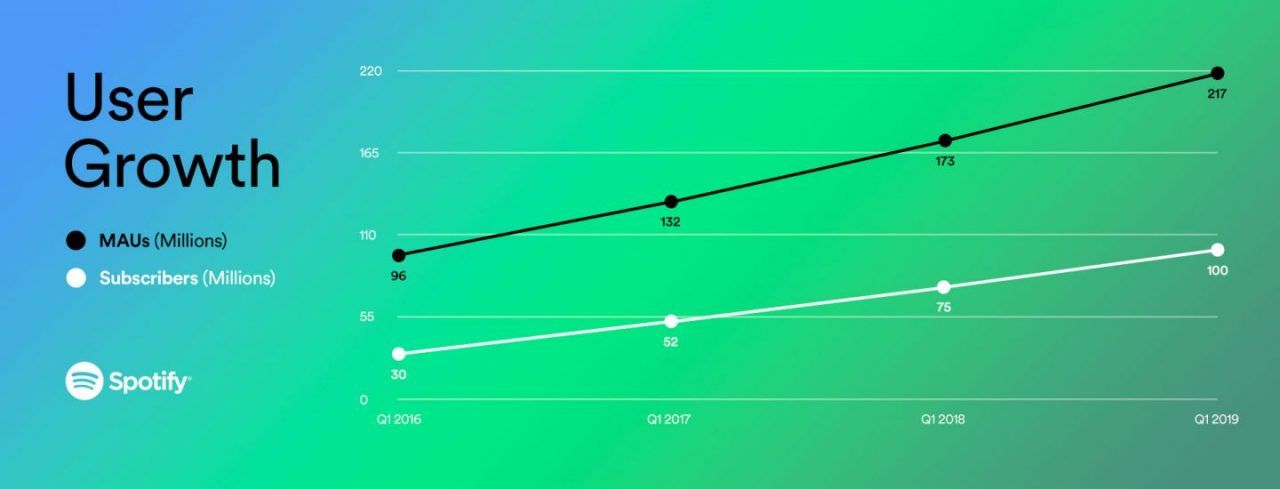 Spotify 2019 Q1 Growth