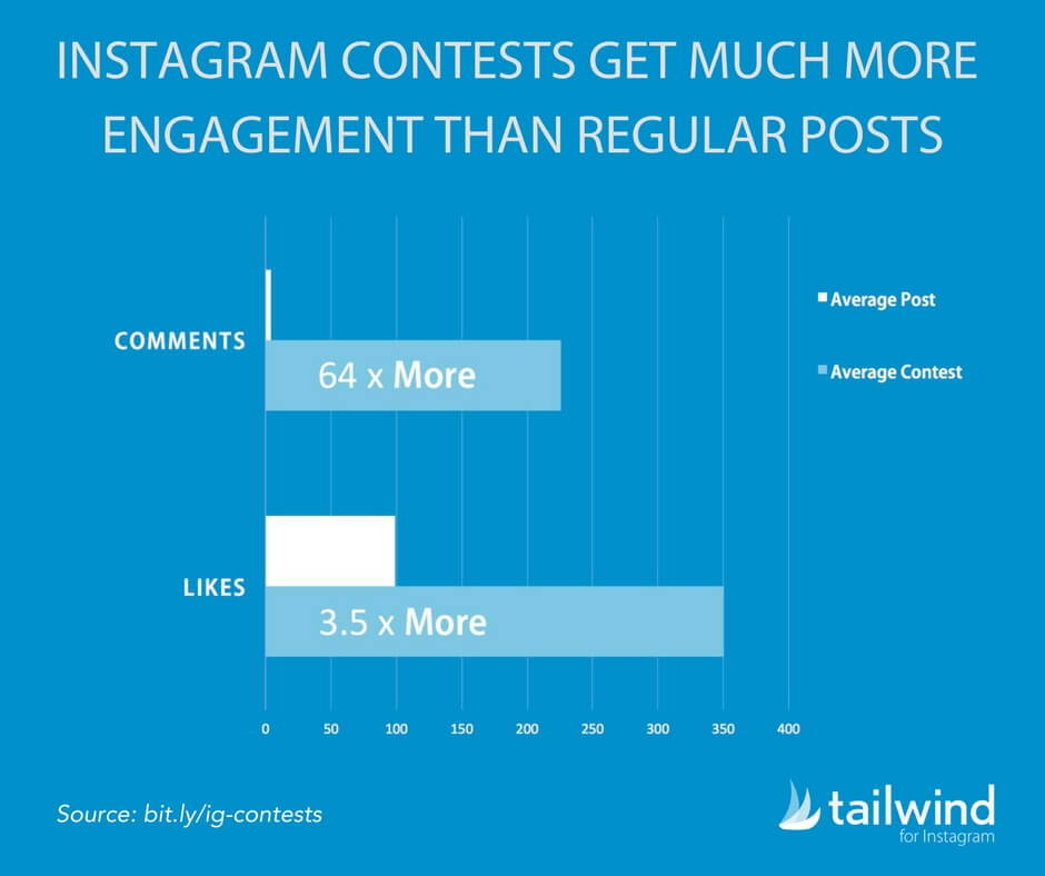 Instagram contests get much more engagement than regular posts stat