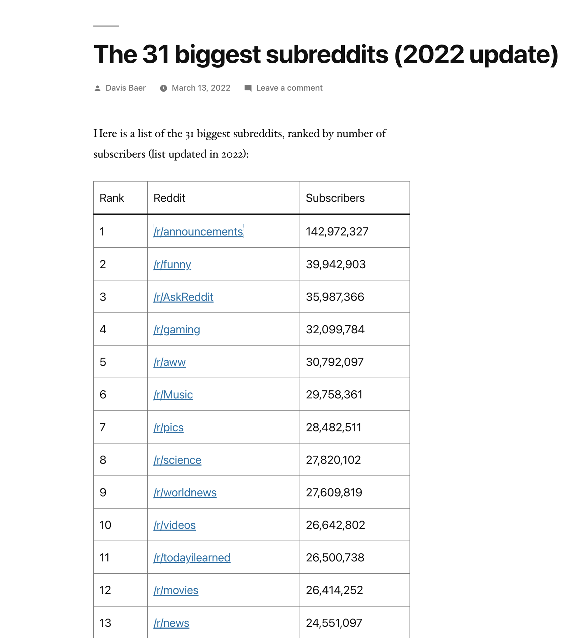 Top Subreddits