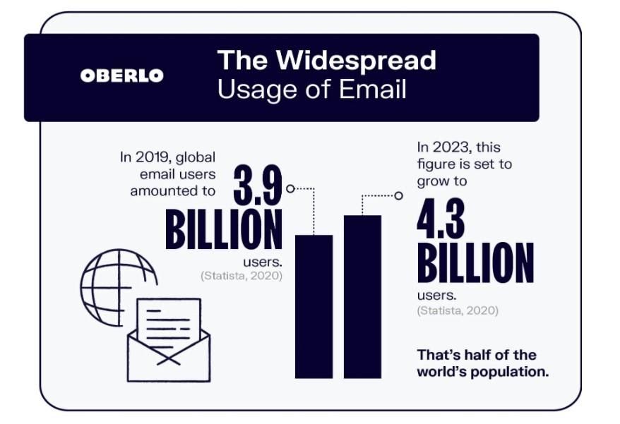 Oberlo Email Usage