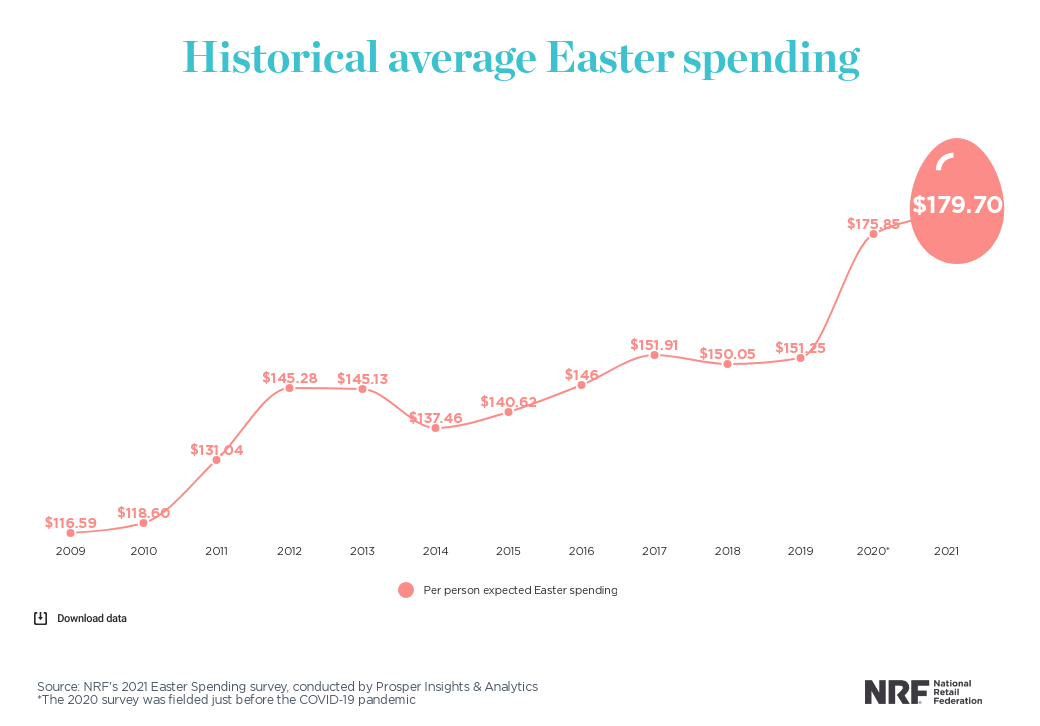 Easter Spending