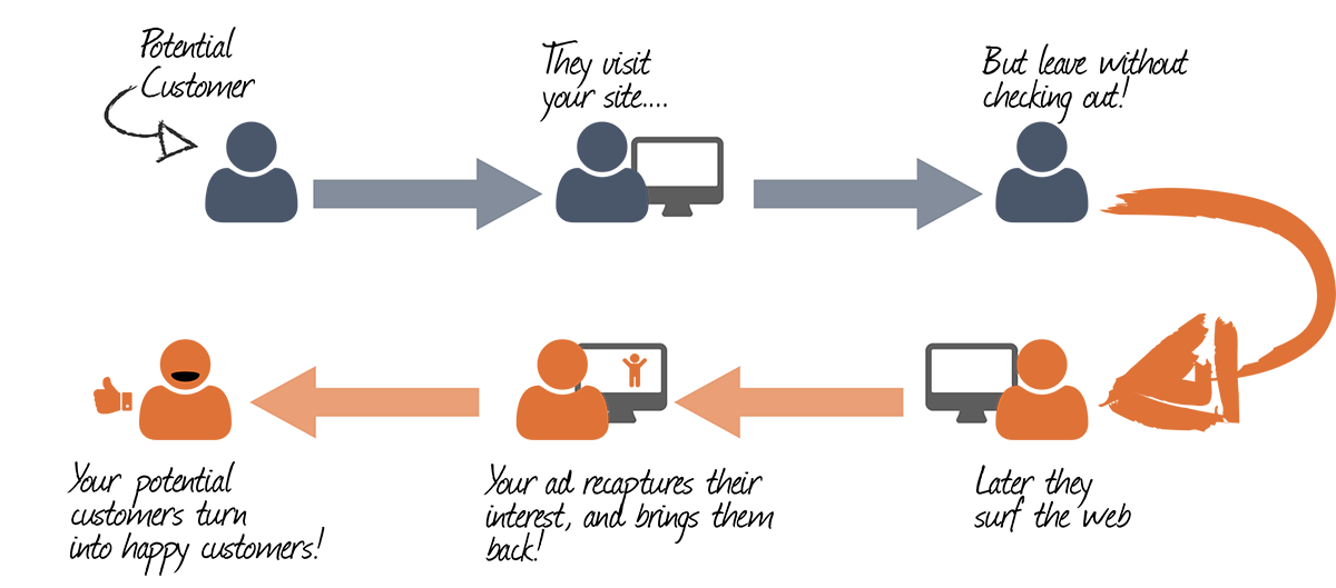 Retrgeting Funnel