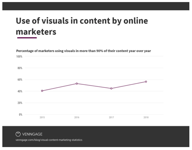 Use of visuals