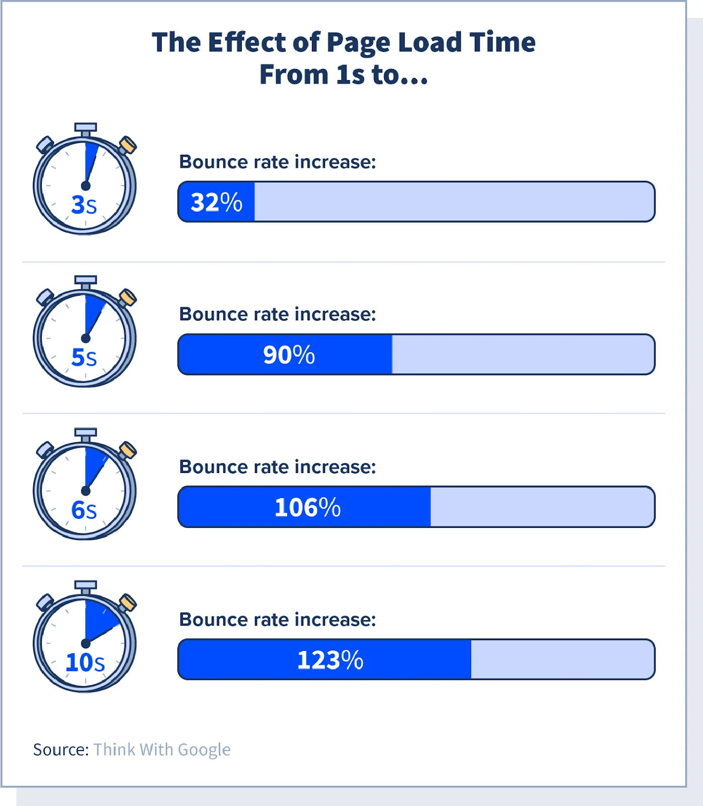 Page Load Times Stats