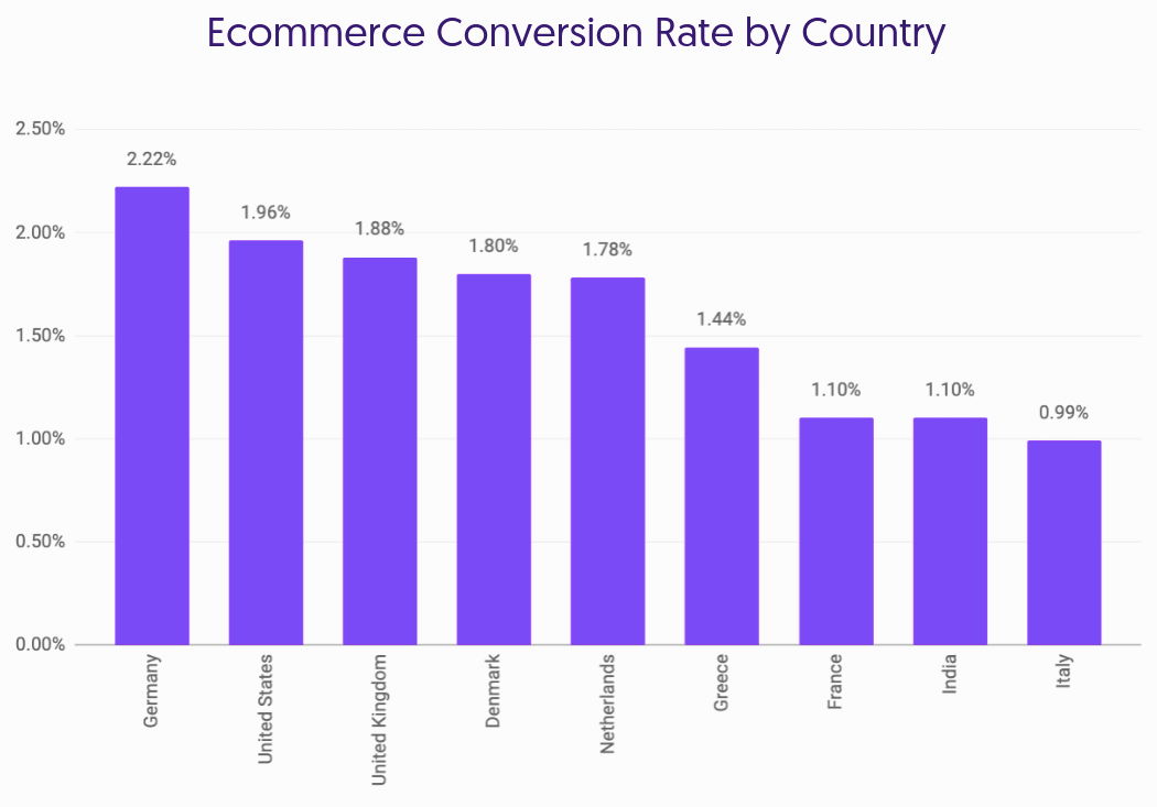 E-Commerce Conversion rate