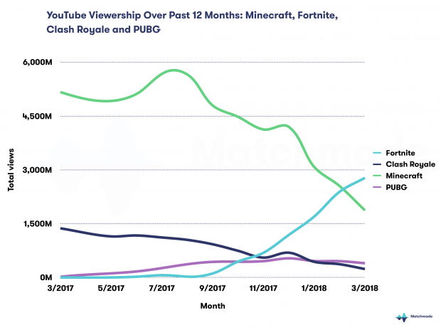 Fortnite YouTube Viewship