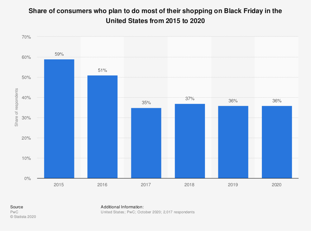 Black Friday Stats Statista