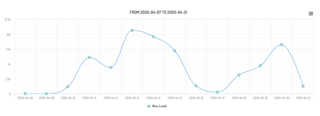 referral contest over time