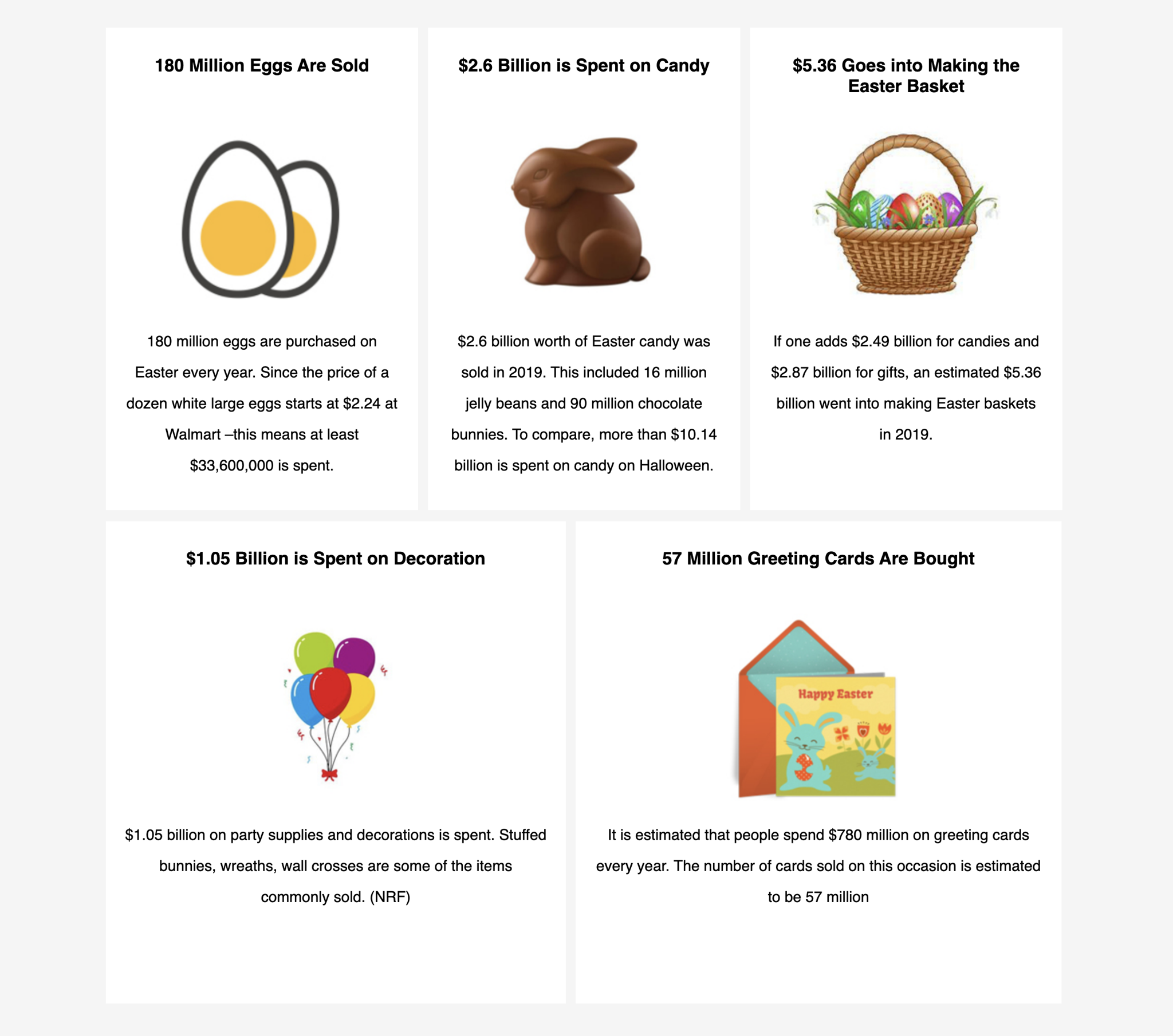 Easter Product Spending